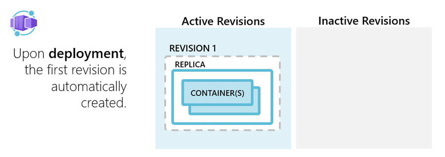 Azure Container Apps : phase Déploiement