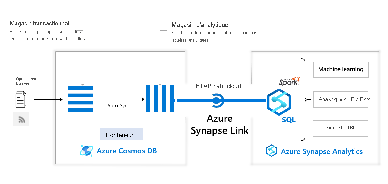 Diagramme d’architecture pour l’intégration d’Azure Synapse Analytics dans Azure Cosmos DB
