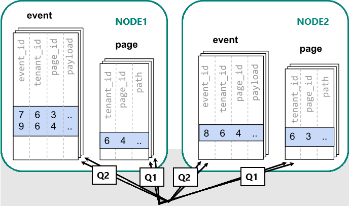 Diagramme illustrant une approche inefficace qui utilise plusieurs requêtes par rapport aux tables d'événements et de pages dans deux nœuds.