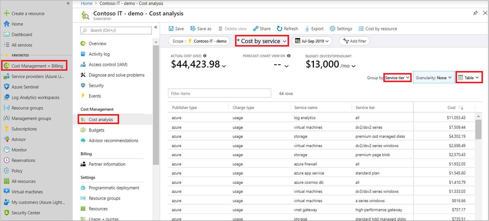 Capture d’écran montrant la répartition des coûts par service Azure dans un tableau.