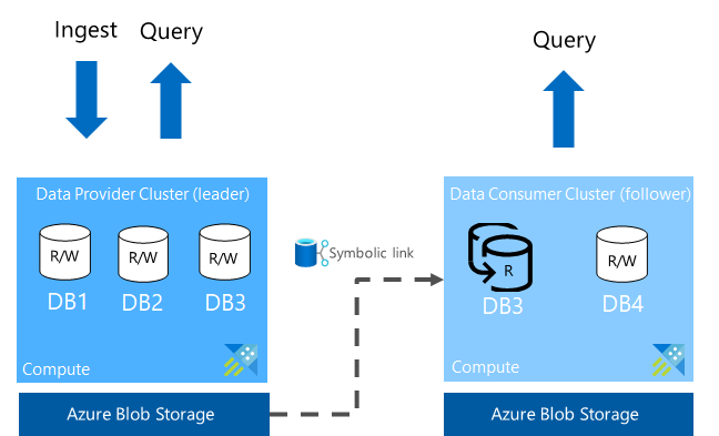 Partage de données dans Azure Data Explorer.