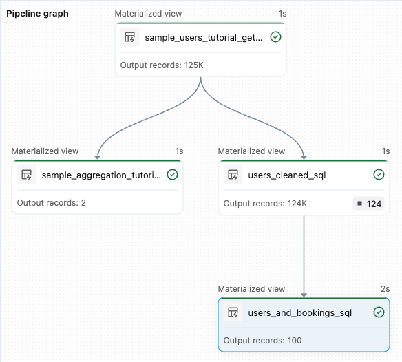 Graphique de pipeline montrant quatre tables dans le pipeline