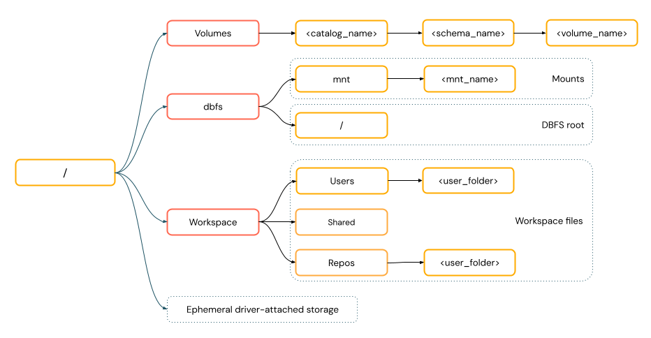 Diagramme de chemins d’accès POSIX