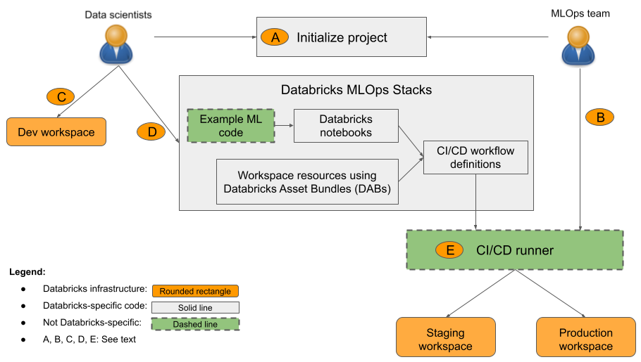 Diagramme de composants des stacks MLOps