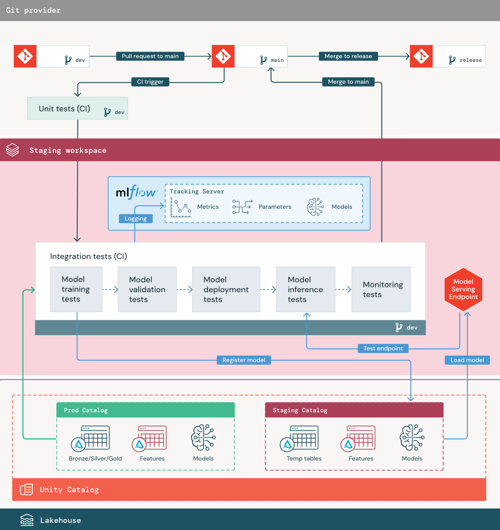 Diagramme de l'étape de test MLOps
