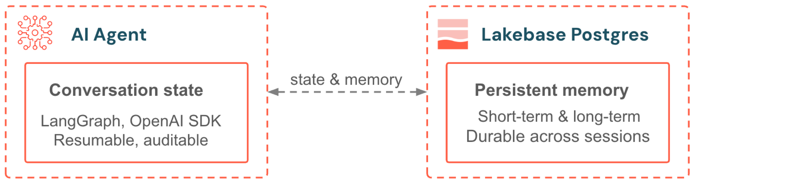 Les agents stockent les fonctionnalités de lecture de la mémoire et des modèles via Lakebase Postgres, synchronisés avec le lakehouse