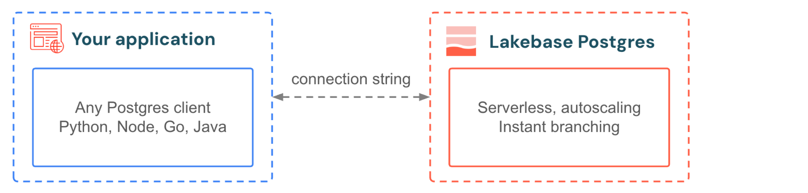 Les clients Postgres standard se connectent à Lakebase Postgres