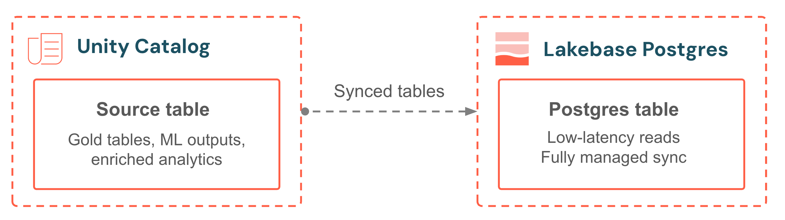 Lignes Lakehouse synchronisées avec Lakebase Postgres pour les lectures d’applications à faible latence