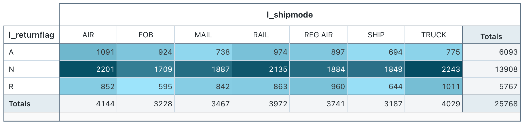 Exemple de tableau croisé dynamique