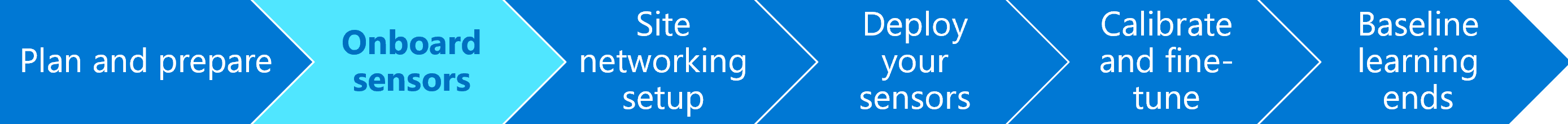 Diagramme d’une barre de progression avec capteurs intégrés mis en surbrillance.