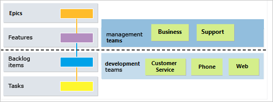 Image conceptuelle des backlogs et de la propriété multi-équipe.