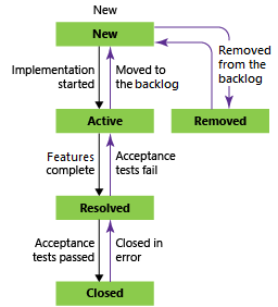 Capture d’écran montrant les états du flux de travail Épopée à l’aide du processus Agile.