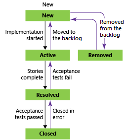 Capture d’écran montrant les états du flux de travail Fonctionnalité à l’aide du processus Agile.