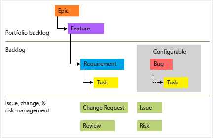 Image conceptuelle de la hiérarchie des éléments de travail du processus CMMI.