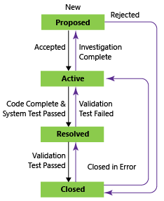 Image conceptuelle des états de workflow requis, processus CMMI.