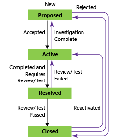 Image conceptuelle des états de workflow de tâche, processus CMMI.
