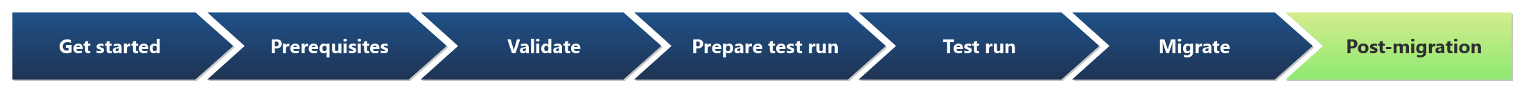 Diagramme de l’étape post-migration mise en surbrillance des sept étapes de migration.