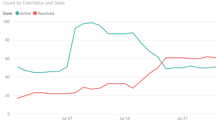 Capture d’écran du rapport de graphique en courbes des tendances de bogues.