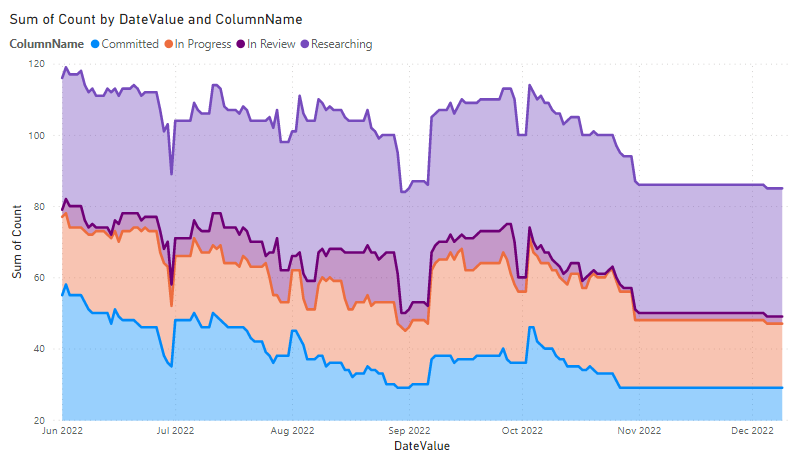 Capture d’écran de l’exemple de rapport de graphique en aires empilées Power BI, colonnes triées dans l’ordre alphabétique.