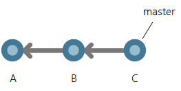 trois validations dans une ligne