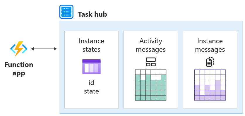 Diagramme montrant les concepts de l’application de fonction et du hub de tâches.