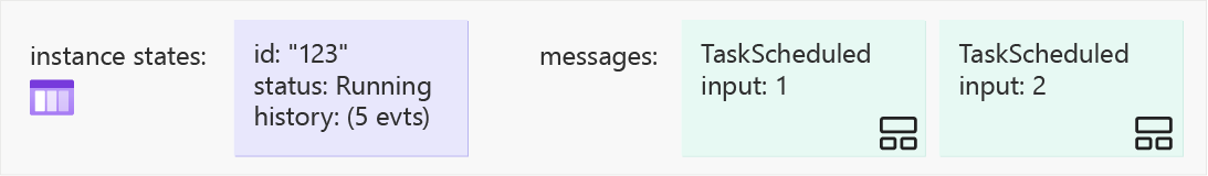 Diagramme montrant l’état du hub de tâches après la validation de l’élément de travail d’orchestrateur (étape 2).