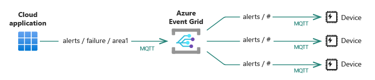 Diagramme de haut niveau d’Event Grid montrant une application cloud envoyant un message d’alerte sur MQTT à plusieurs appareils.