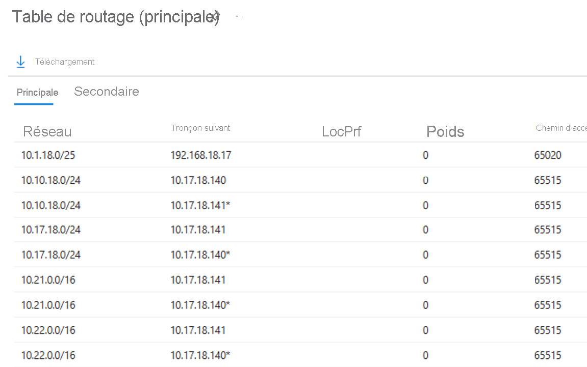 Screenshot of the route table for the primary link of the ExpressRoute circuit.