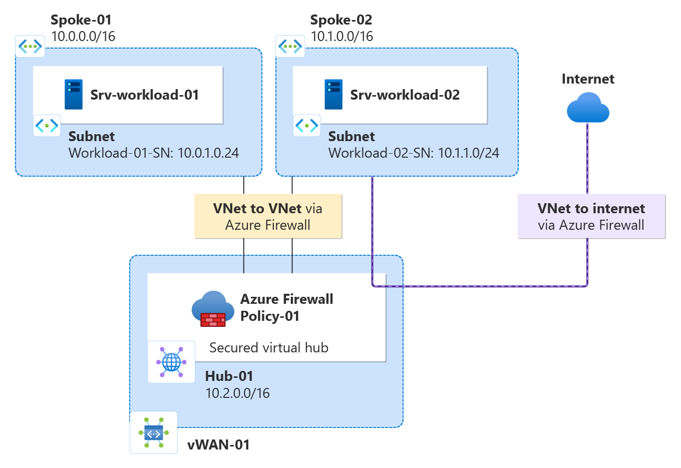 Diagramme montrant le réseau sécurisé du cloud.