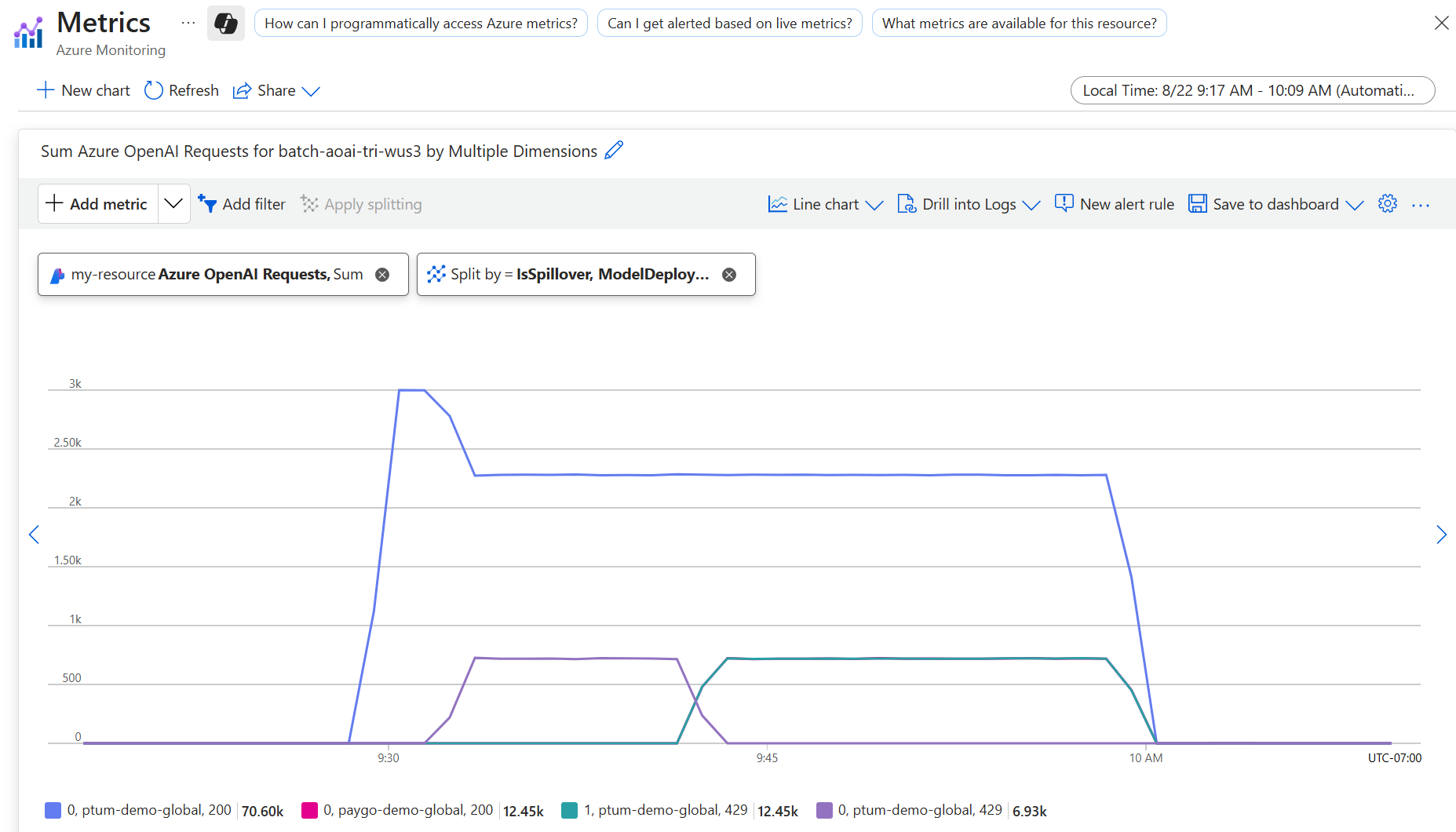 Capture d’écran montrant le fractionnement de dépassement dans le Portail Azure.