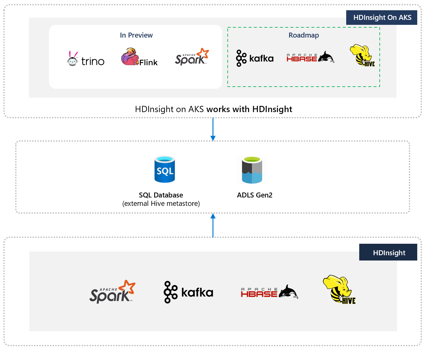 Diagramme montrant les concepts de connectivité.