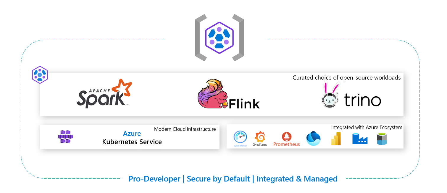 Diagramme montrant la façon dont HDInsight sur AKS a été modernisé avec la plateforme de calcul native sur le cloud.