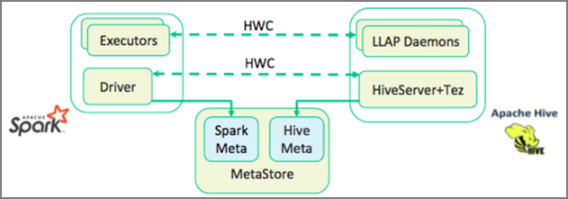 hive warehouse connector architecture.