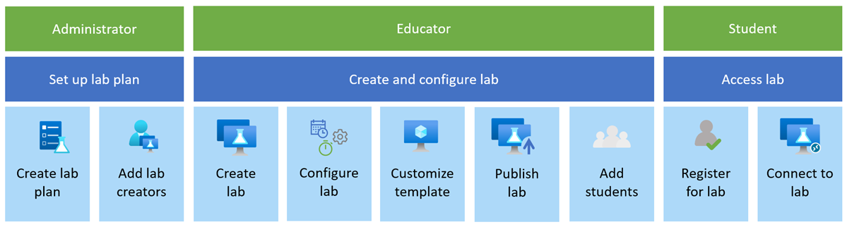 Diagramme montrant les étapes de création du labo où les administrateurs créent le plan de labo et les enseignants créent le labo.