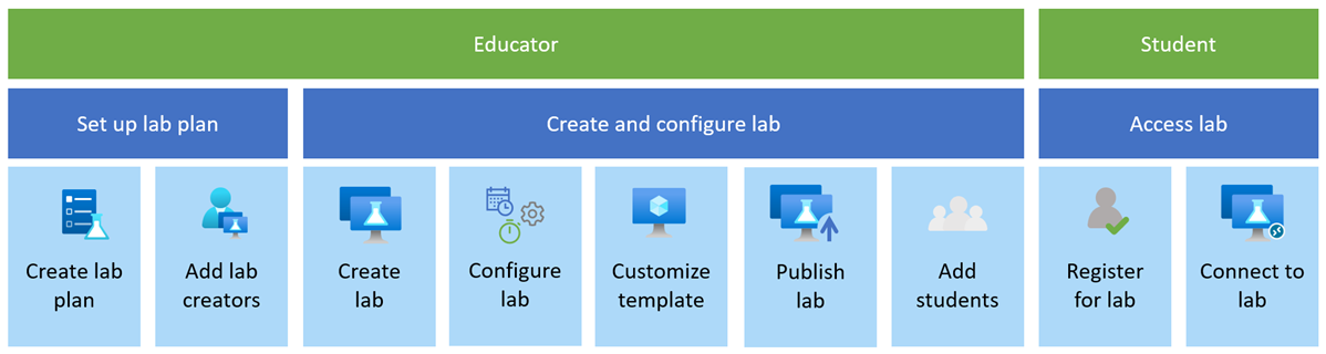 Diagramme montrant les étapes de création du labo où les enseignants sont propriétaires de l’ensemble du processus.