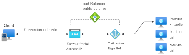 Diagramme de référence de règle NAT de trafic entrant