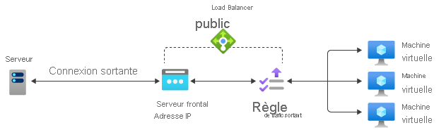 Diagramme de référence de règle de trafic sortant