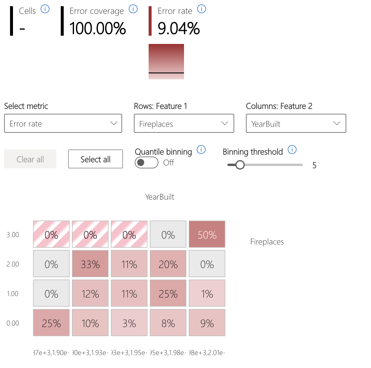 Capture d’écran d’une carte thermique d’une analyse des erreurs montrant les erreurs de modèle partitionnées par une ou deux caractéristiques.