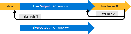 Diagramme de filtre de règles multiples