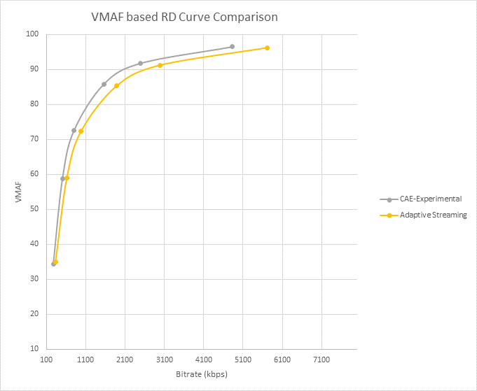 Courbe de distorsion du débit (RD) avec VMAF
