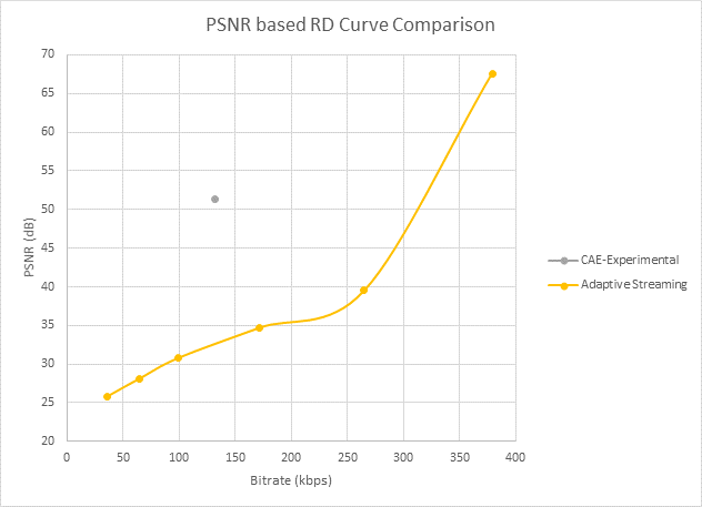 Courbe de distorsion du débit (RD) avec PSNR