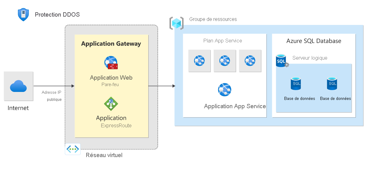 Schéma de l’architecture de référence pour une application web PaaS protégée par le service DDoS.