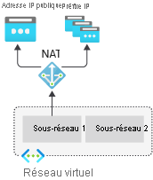 Diagramme de la passerelle NAT de réseau virtuel.