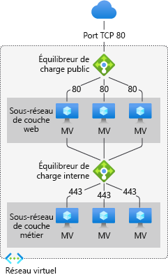 Exemple avec Load Balancer