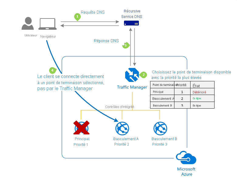 Méthode de routage du trafic « Priorité » d’Azure Traffic Manager