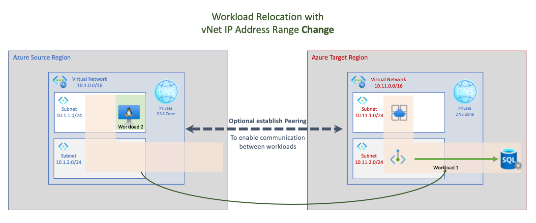Diagramme montrant la relocalisation d'une charge de travail déconnectée avec un changement de plage d'adresses IP vNet.