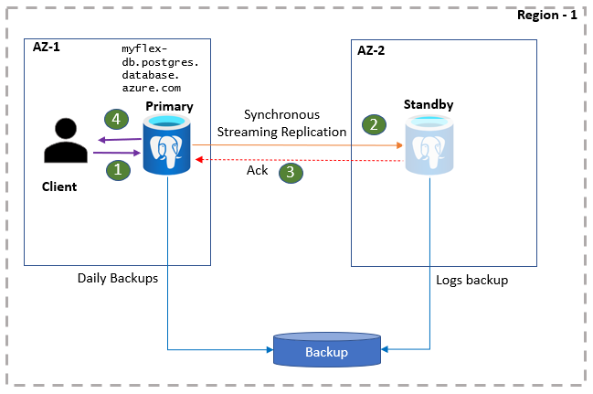 Image montrant un workflow d’opération d’état stable à haute disponibilité.