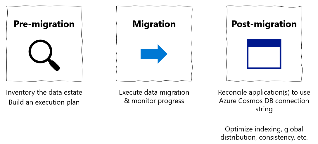 Diagramme des étapes de migration de la pré à la post-migration.