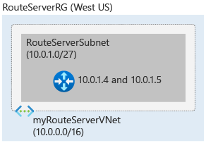 Diagramme de l’environnement de déploiement du serveur de routes avec l’interface Azure CLI
