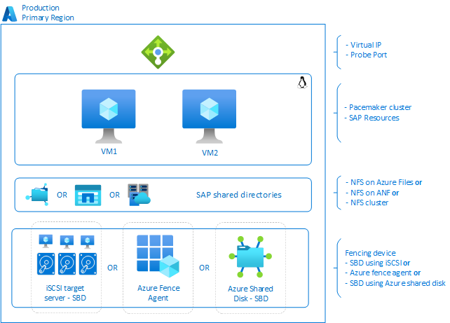 Architecture Linux du système SAP